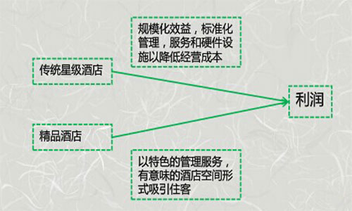 精品酒店與傳統星級酒店的差異示意圖