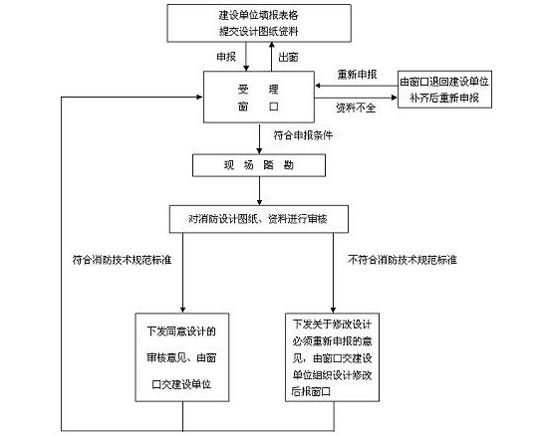 設(shè)計(jì)消防報(bào)審示意圖